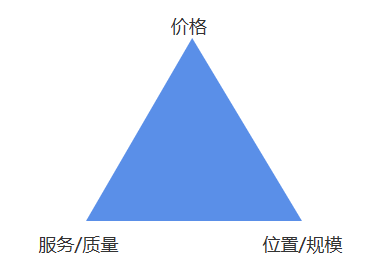 本地生活业态，如何找到业务第一性？